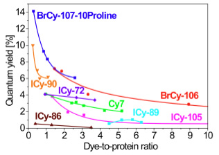 NanoQuantum: Dye to Protein Ratio (Figure 1)